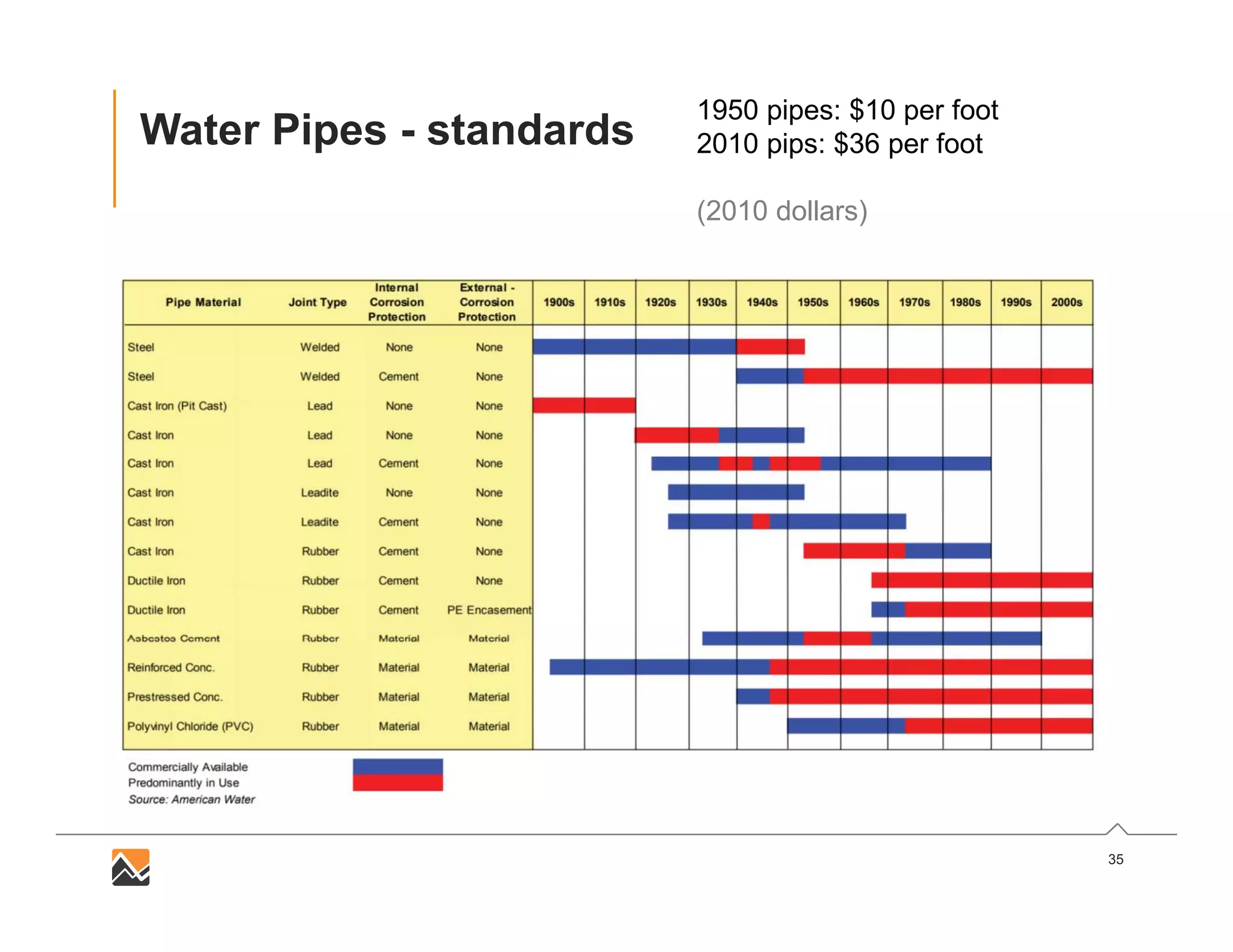 35
Water Pipes - standards
1950 pipes: $10 per foot
2010 pips: $36 per foot
(2010 dollars)
 