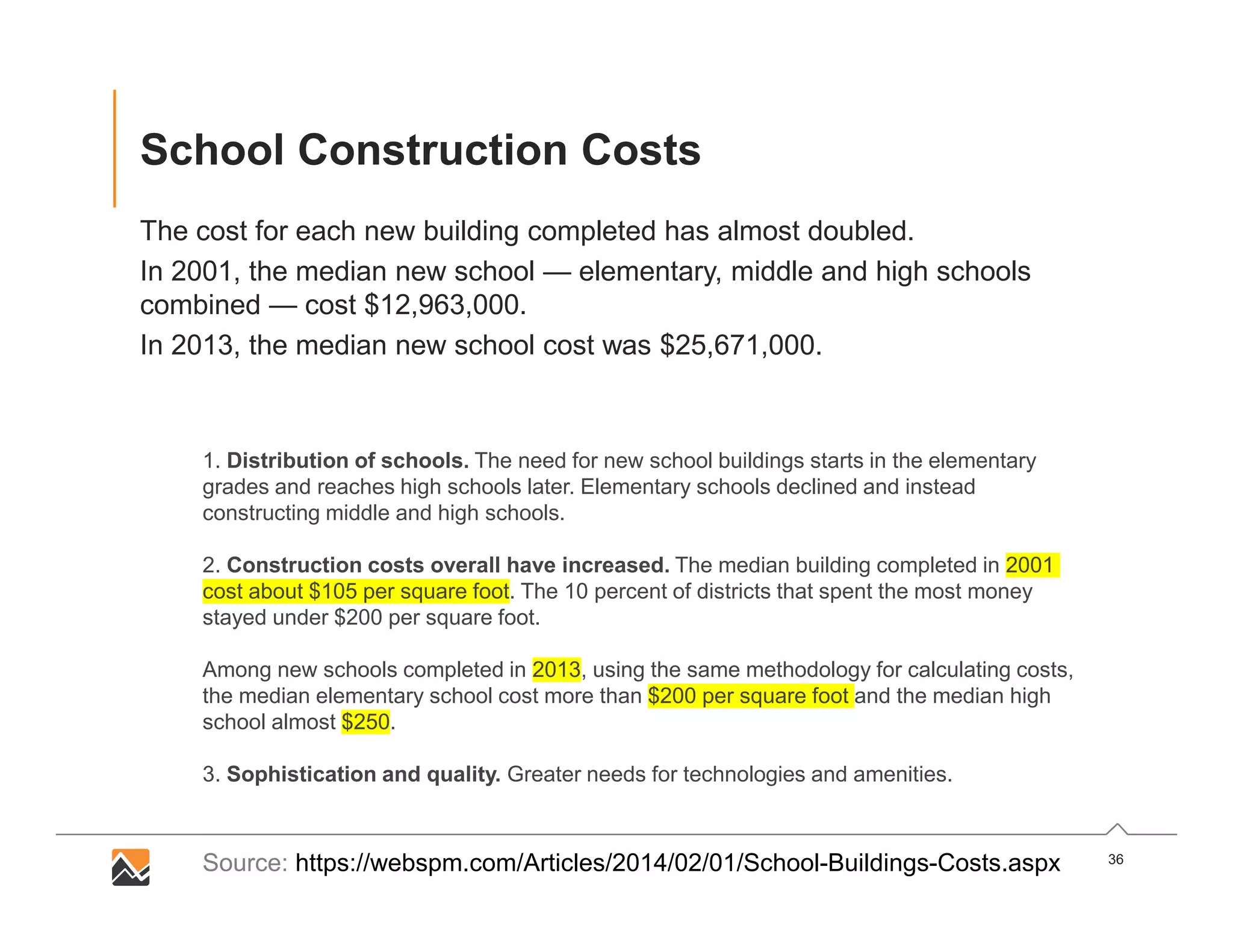 36
School Construction Costs
The cost for each new building completed has almost doubled.
In 2001, the median new school — elementary, middle and high schools
combined — cost $12,963,000.
In 2013, the median new school cost was $25,671,000.
1. Distribution of schools. The need for new school buildings starts in the elementary
grades and reaches high schools later. Elementary schools declined and instead
constructing middle and high schools.
2. Construction costs overall have increased. The median building completed in 2001
cost about $105 per square foot. The 10 percent of districts that spent the most money
stayed under $200 per square foot.
Among new schools completed in 2013, using the same methodology for calculating costs,
the median elementary school cost more than $200 per square foot and the median high
school almost $250.
3. Sophistication and quality. Greater needs for technologies and amenities.
Source: https://webspm.com/Articles/2014/02/01/School-Buildings-Costs.aspx
 
