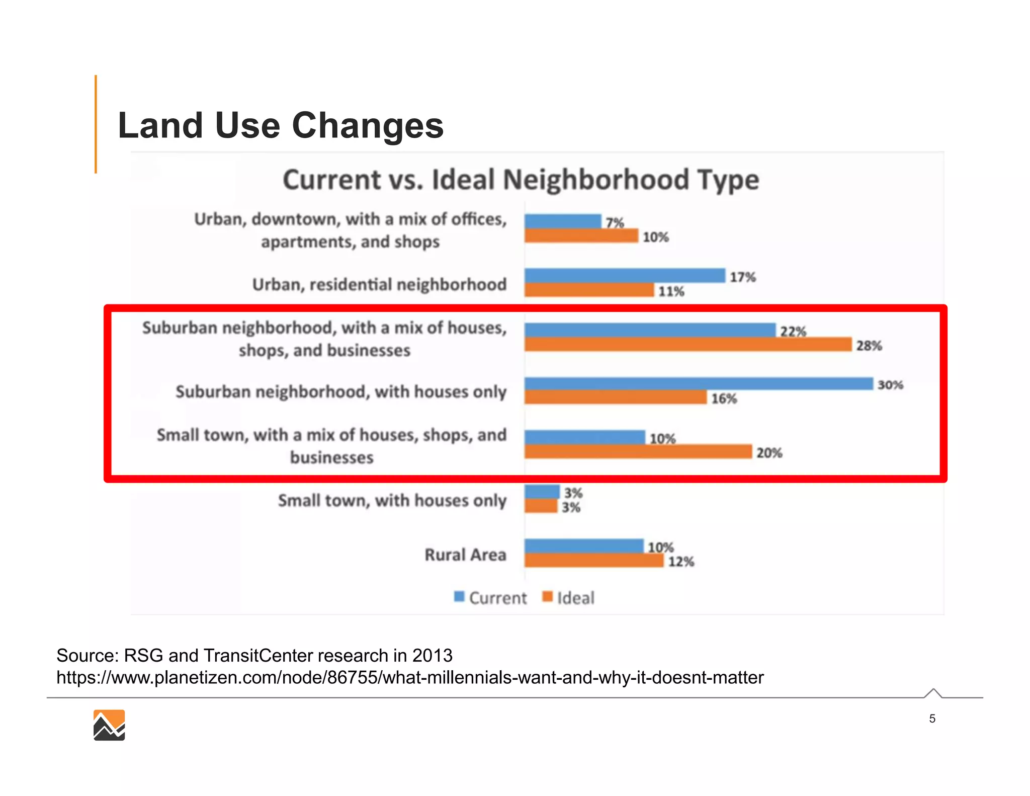 5
Land Use Changes
Source: RSG and TransitCenter research in 2013
https://www.planetizen.com/node/86755/what-millennials-want-and-why-it-doesnt-matter
 