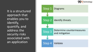 It is a structured
approach that
enables you to
identify,
quantify, and
address the
security risks
associated with
an application Step 4 Validate
Step 3 Determine countermeasures
and mitigation
Step 2 Identify threats
Step 1 Diagrams
 