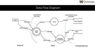 Data Flow Diagram
 