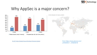 Why AppSec is a major concern?
From https://www.akamai.com/
(2018/08/12 – 2018/08/19)
 