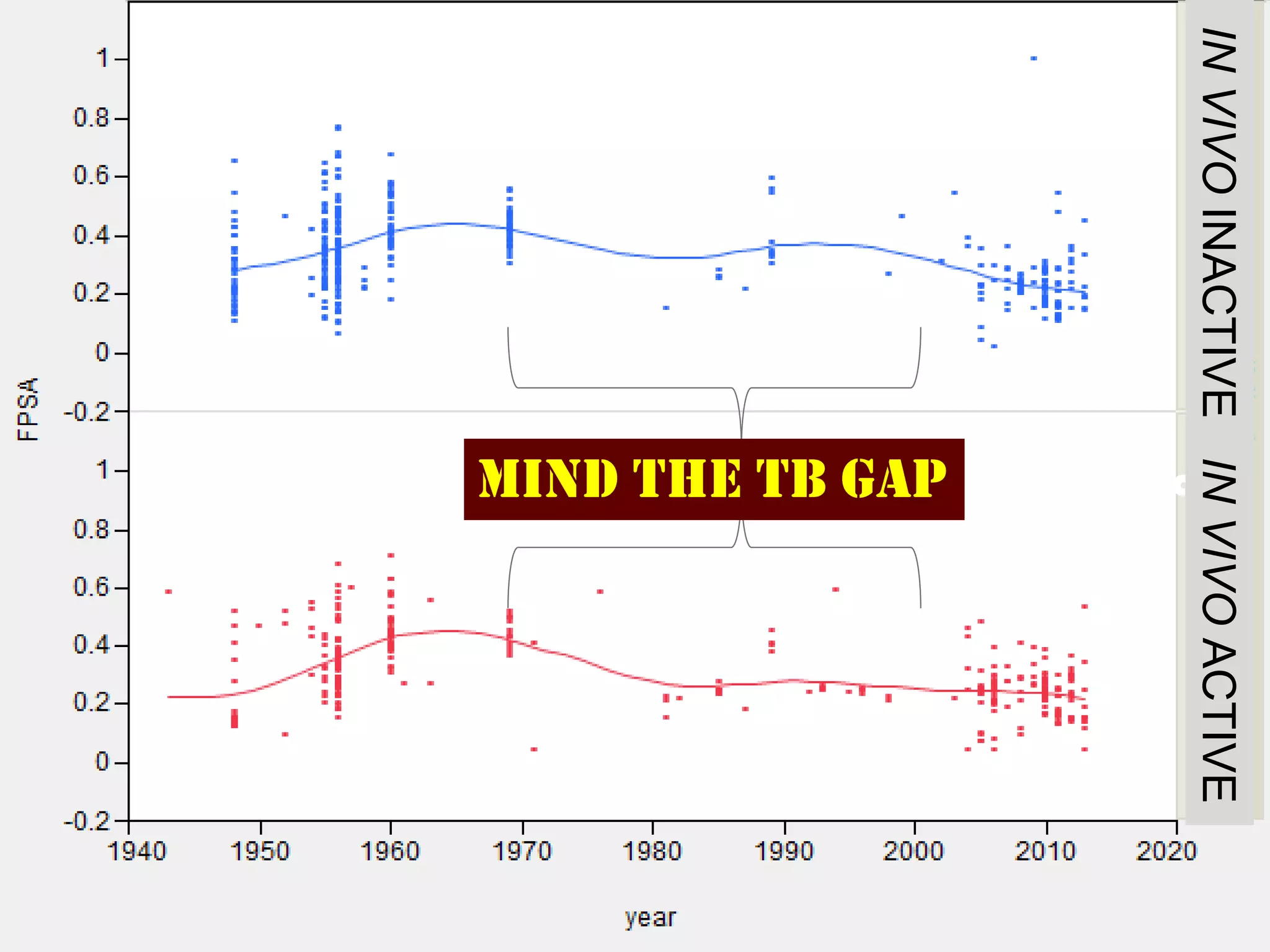 IN VIVO INACTIVE IN VIVO ACTIVE

30MIND THE TB GAP in vivo data
years with little TB mouse

 