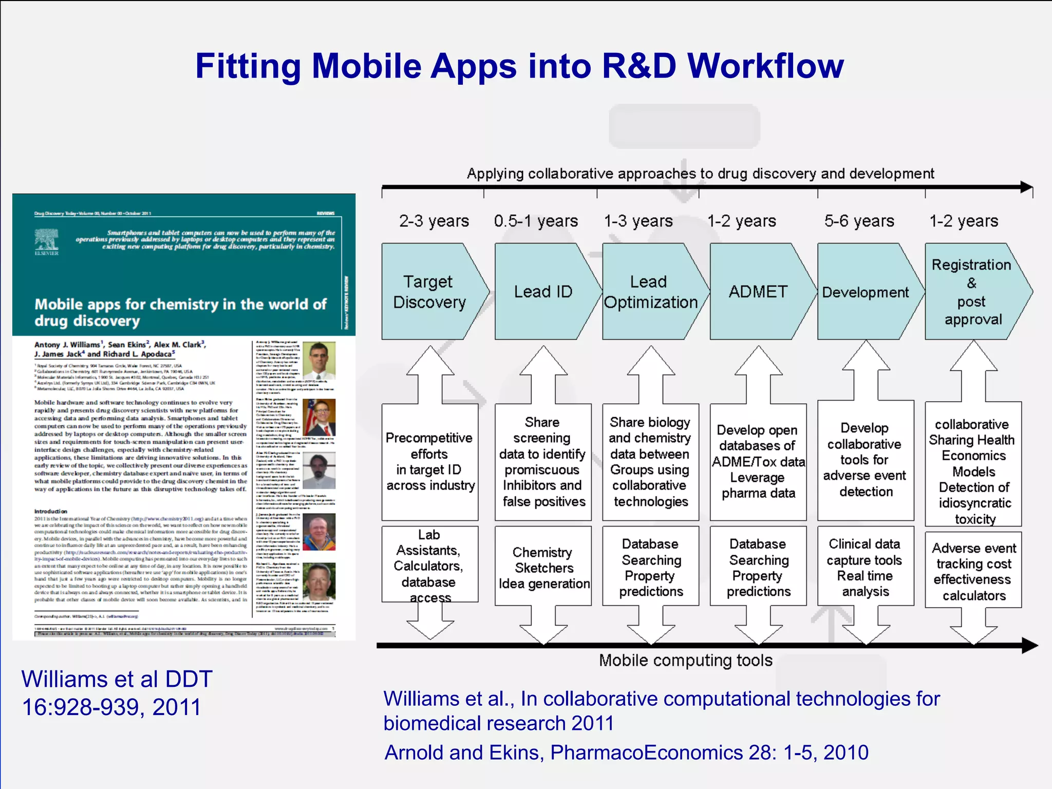 Fitting Mobile Apps into R&D Workflow

Williams et al DDT
16:928-939, 2011

Williams et al., In collaborative computational technologies for
biomedical research 2011
Arnold and Ekins, PharmacoEconomics 28: 1-5, 2010

 