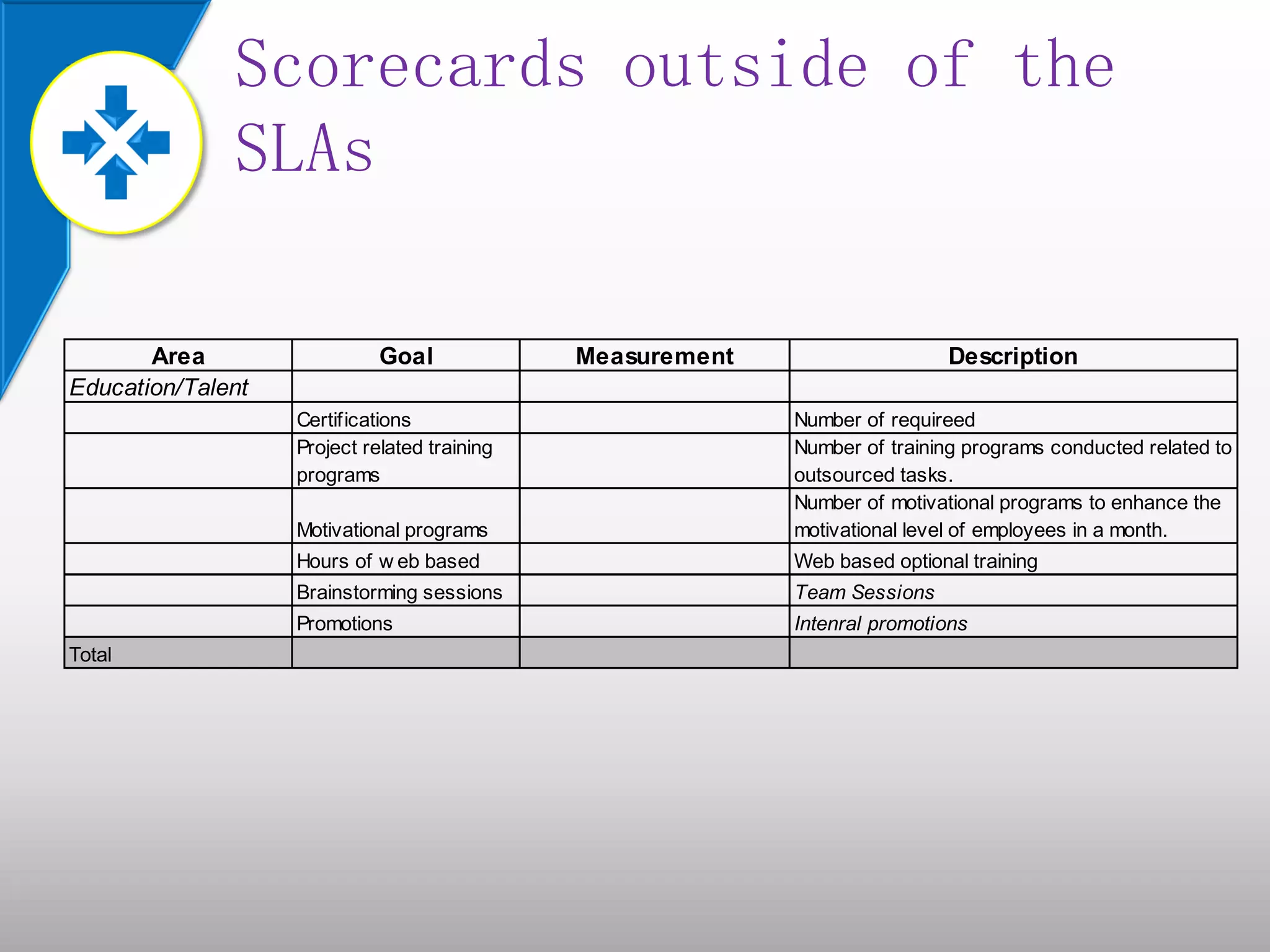 Scorecards outside of the
SLAs
Area Goal Measurement Description
Education/Talent
Certifications Number of requireed
Project related training
programs
Number of training programs conducted related to
outsourced tasks.
Motivational programs
Number of motivational programs to enhance the
motivational level of employees in a month.
Hours of w eb based Web based optional training
Brainstorming sessions Team Sessions
Promotions Intenral promotions
Total
 