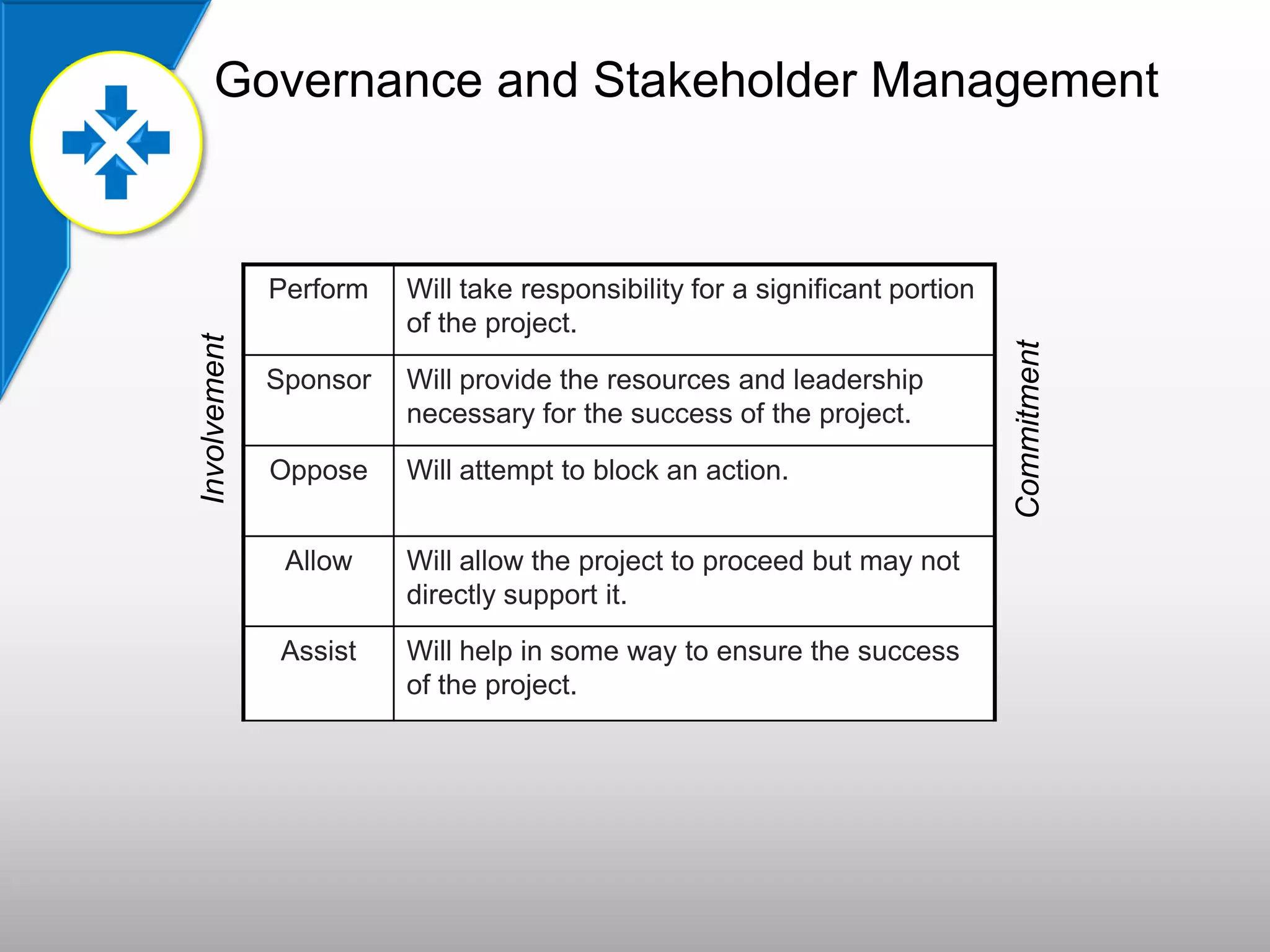 Governance and Stakeholder Management
Perform Will take responsibility for a significant portion
of the project.
Sponsor Will provide the resources and leadership
necessary for the success of the project.
Oppose Will attempt to block an action.
Allow Will allow the project to proceed but may not
directly support it.
Assist Will help in some way to ensure the success
of the project.
Involvement
Commitment
 