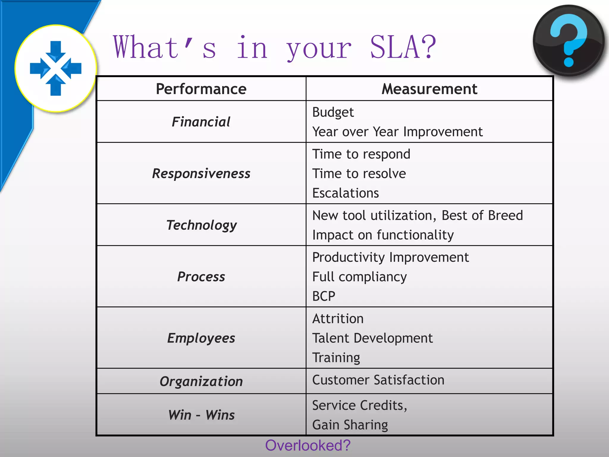 Performance Measurement
Financial
Budget
Year over Year Improvement
Responsiveness
Time to respond
Time to resolve
Escalations
Technology
New tool utilization, Best of Breed
Impact on functionality
Process
Productivity Improvement
Full compliancy
BCP
Employees
Attrition
Talent Development
Training
Organization Customer Satisfaction
Win – Wins
Service Credits,
Gain Sharing
What’s in your SLA?
Overlooked?
 