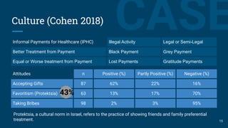 CASECulture (Cohen 2018)
Informal Payments for Healthcare (IPHC) Illegal Activity Legal or Semi-Legal
Better Treatment from Payment Black Payment Grey Payment
Equal or Worse treatment from Payment Lost Payments Gratitude Payments
Attitudes n Positive (%) Partly Positive (%) Negative (%)
Accepting Gifts 87 62% 22% 16%
Favoritism (Protektsia) 63 13% 17% 70%
Taking Bribes 98 2% 3% 95%
Protektsia, a cultural norm in Israel, refers to the practice of showing friends and family preferential
treatment.
43%
15
 