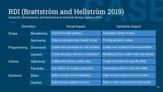 CASERDI (Brattström and Hellström 2019)
Research, Development, and Innovation at Swedish Energy Agency (SEA)
Discretion Social Aspect Epistemic Aspect
Scope Broadening Find & fund new partners Evaluating market of ideas
Narrowing Steering competencies toward niches Finding epistemic niches
Programming Downward Create new processes for new priorities Create new content for future-orientation
Upward Create structure; introduce competitors Modifying former content with new themes
Criteria Selectivity Collaborate criteria, modify rules Create sub-criteria for specific fields
Flexibility Use criteria for ex-post justification Interpreting criteria to fund new fields
Epistemic Basic Steer towards commercialization Steer to basic science from innovation
Applied Steer towards applied sciences Steer to basic science from commercial
16
 
