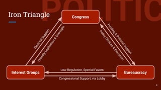 POLITICIron Triangle Congress
Interest Groups Bureaucracy
Funding&
PoliticalSupport
PolicyChoices&
Execution
Congressional Support, via Lobby
Low Regulation, Special Favors
ElectoralSupport
FriendlyLegislation&
Oversight
4
 