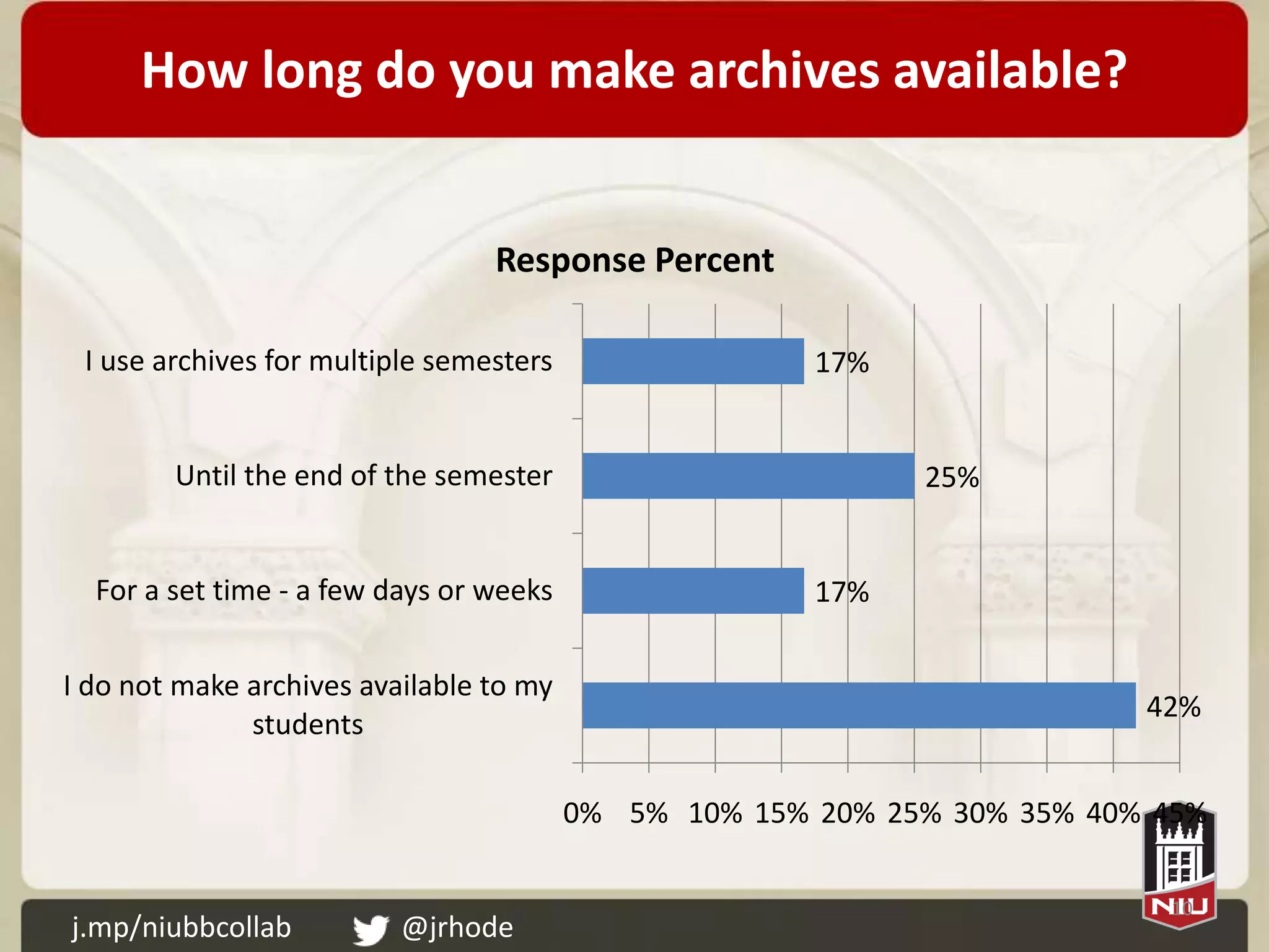 How long do you make archives available?


                                 Response Percent

 I use archives for multiple semesters                 17%


        Until the end of the semester                        25%


  For a set time - a few days or weeks                 17%

I do not make archives available to my
                                                                          42%
              students

                                         0% 5% 10% 15% 20% 25% 30% 35% 40% 45%

                                                                           10
j.mp/niubbcollab          @jrhode
 