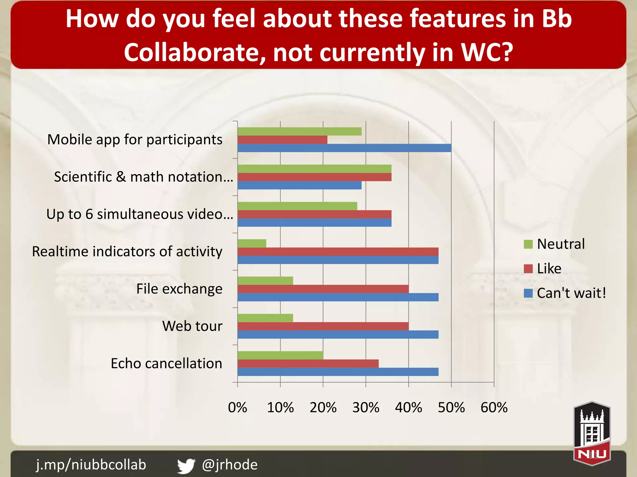 How do you feel about these features in Bb
         Collaborate, not currently in WC?

  Mobile app for participants

   Scientific & math notation…

  Up to 6 simultaneous video…

Realtime indicators of activity                                  Neutral
                                                                 Like
                File exchange                                    Can't wait!

                     Web tour

            Echo cancellation

                                  0%   10% 20% 30% 40% 50% 60%

                                                                           11
j.mp/niubbcollab           @jrhode
 