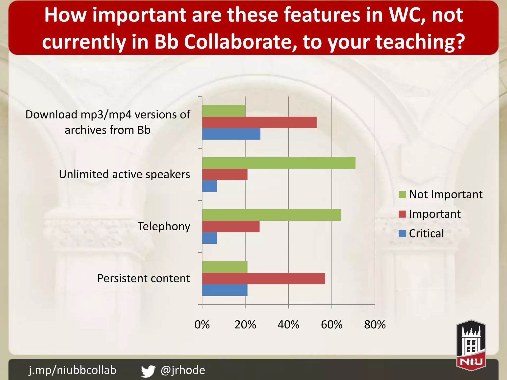 How important are these features in WC, not
  currently in Bb Collaborate, to your teaching?


Download mp3/mp4 versions of
      archives from Bb


     Unlimited active speakers
                                                              Not Important
                                                              Important
                   Telephony
                                                              Critical


            Persistent content


                                 0%   20%   40%   60%   80%

                                                                          12
j.mp/niubbcollab        @jrhode
 