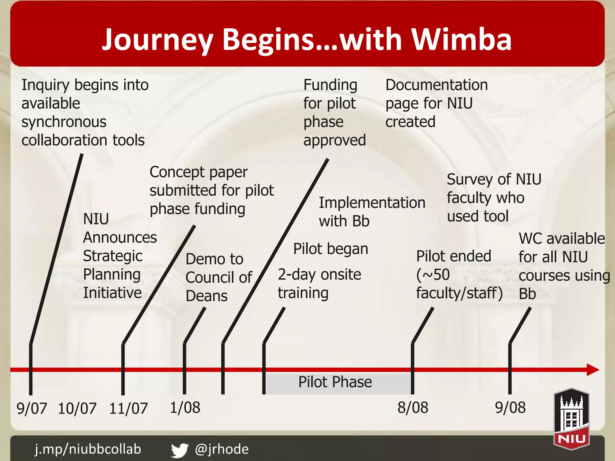 Journey Begins…with Wimba
Inquiry begins into                            Funding      Documentation
available                                      for pilot    page for NIU
synchronous                                    phase        created
collaboration tools                            approved

                      Concept paper                                  Survey of NIU
                      submitted for pilot
                      phase funding                Implementation faculty who
         NIU                                       with Bb           used tool
         Announces                                                             WC available
         Strategic                             Pilot began      Pilot ended
                           Demo to                                             for all NIU
         Planning          Council of       2-day onsite        (~50           courses using
         Initiative        Deans            training            faculty/staff) Bb




                                              Pilot Phase
9/07 10/07 11/07         1/08                                8/08           9/08

  j.mp/niubbcollab          @jrhode
 
