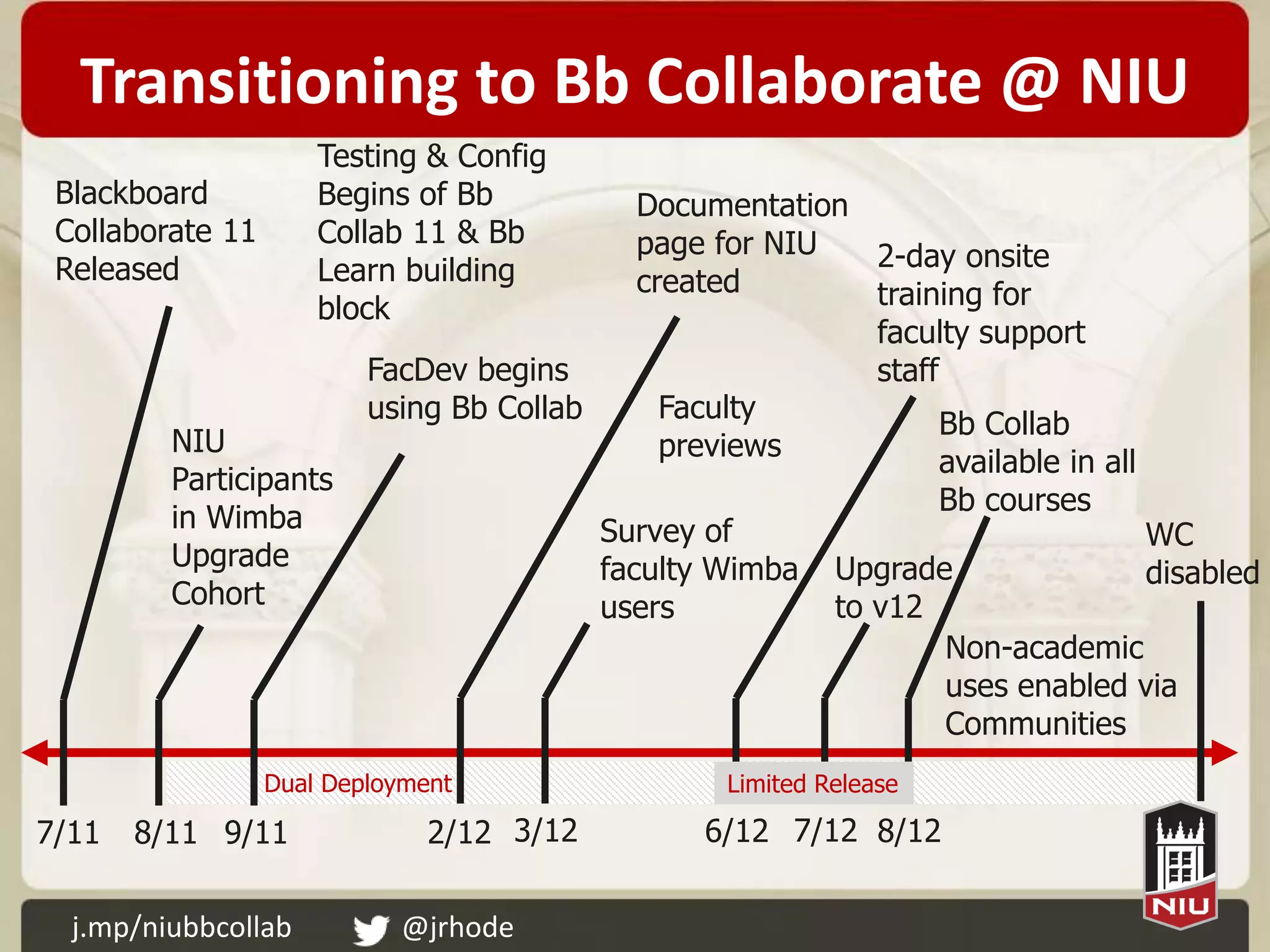 Transitioning to Bb Collaborate @ NIU
                      Testing & Config
 Blackboard           Begins of Bb           Documentation
 Collaborate 11       Collab 11 & Bb         page for NIU
 Released             Learn building                         2-day onsite
                                             created         training for
                      block
                                                             faculty support
                          FacDev begins                      staff
                          using Bb Collab      Faculty
                                                                   Bb Collab
         NIU                                   previews
                                                                   available in all
         Participants
                                                                   Bb courses
         in Wimba                         Survey of                                 WC
         Upgrade                          faculty Wimba Upgrade                     disabled
         Cohort                           users           to v12
                                                                   Non-academic
                                                                   uses enabled via
                                                                   Communities
                  Dual Deployment                   Limited Release

7/11   8/11 9/11               2/12 3/12          6/12 7/12 8/12

  j.mp/niubbcollab          @jrhode
 