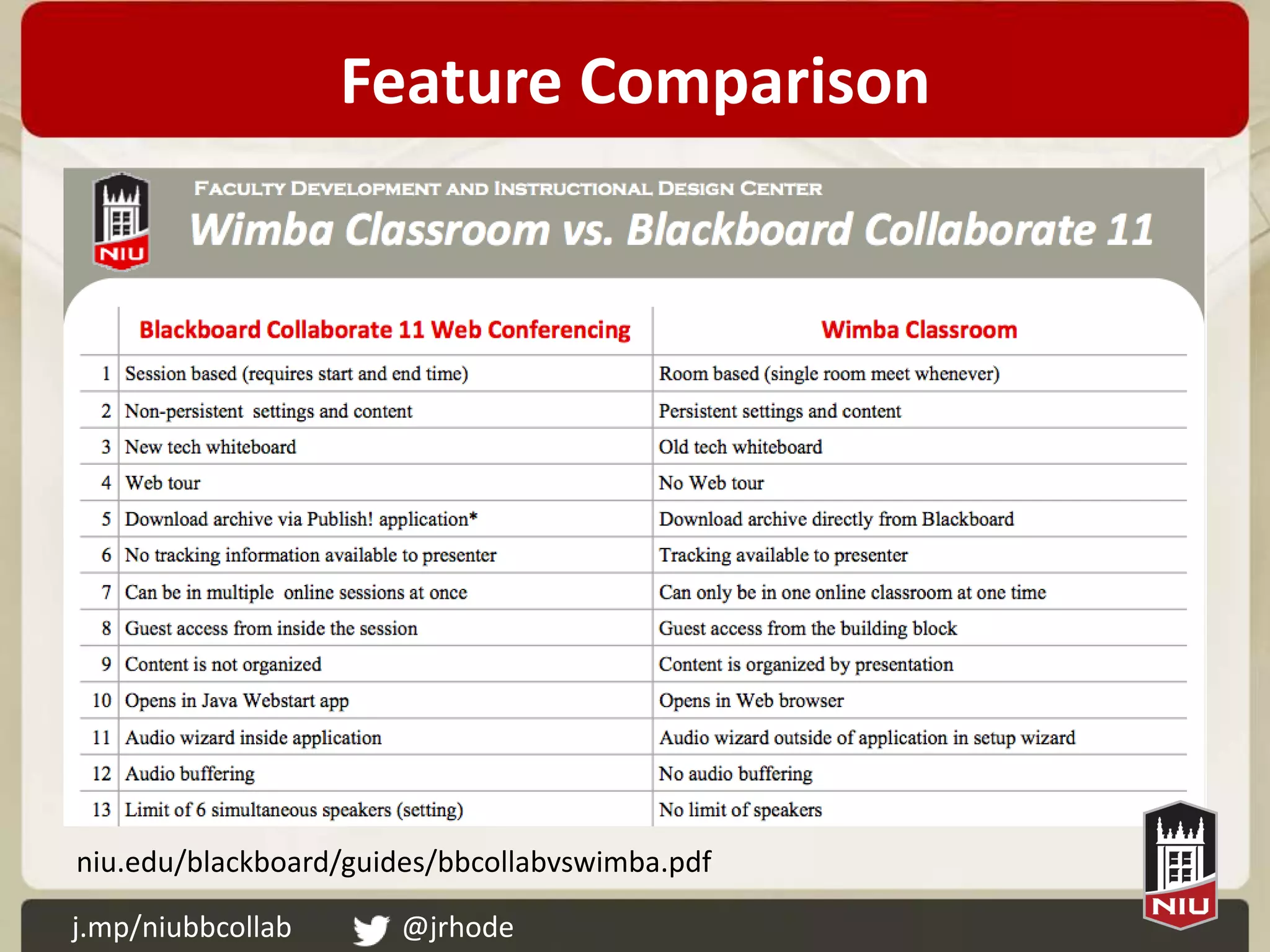 Feature Comparison




niu.edu/blackboard/guides/bbcollabvswimba.pdf

j.mp/niubbcollab       @jrhode
 