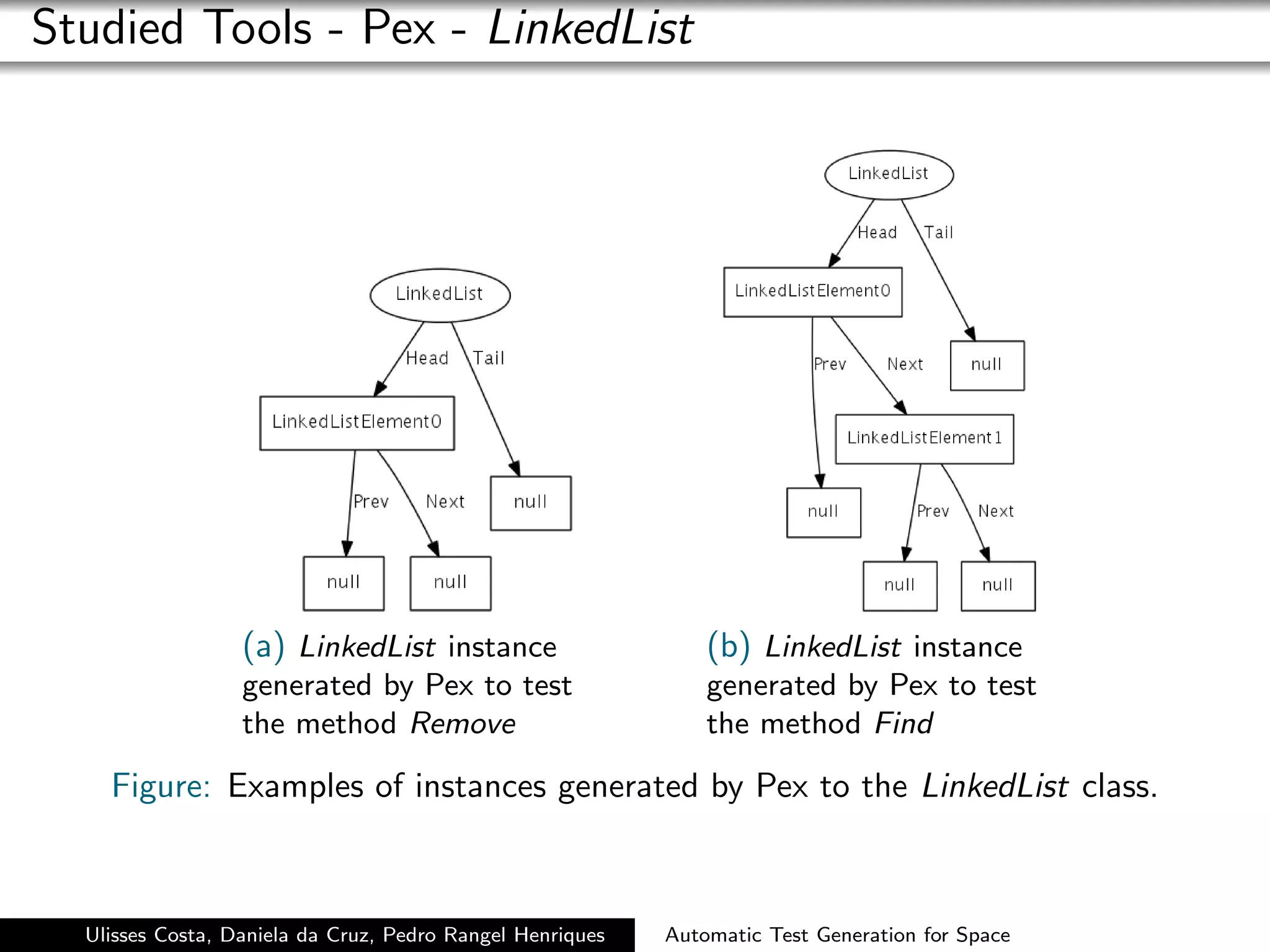 Studied Tools - Pex - LinkedList




                  (a) LinkedList instance                      (b) LinkedList instance
                  generated by Pex to test                     generated by Pex to test
                  the method Remove                            the method Find

    Figure: Examples of instances generated by Pex to the LinkedList class.



  Ulisses Costa, Daniela da Cruz, Pedro Rangel Henriques   Automatic Test Generation for Space
 