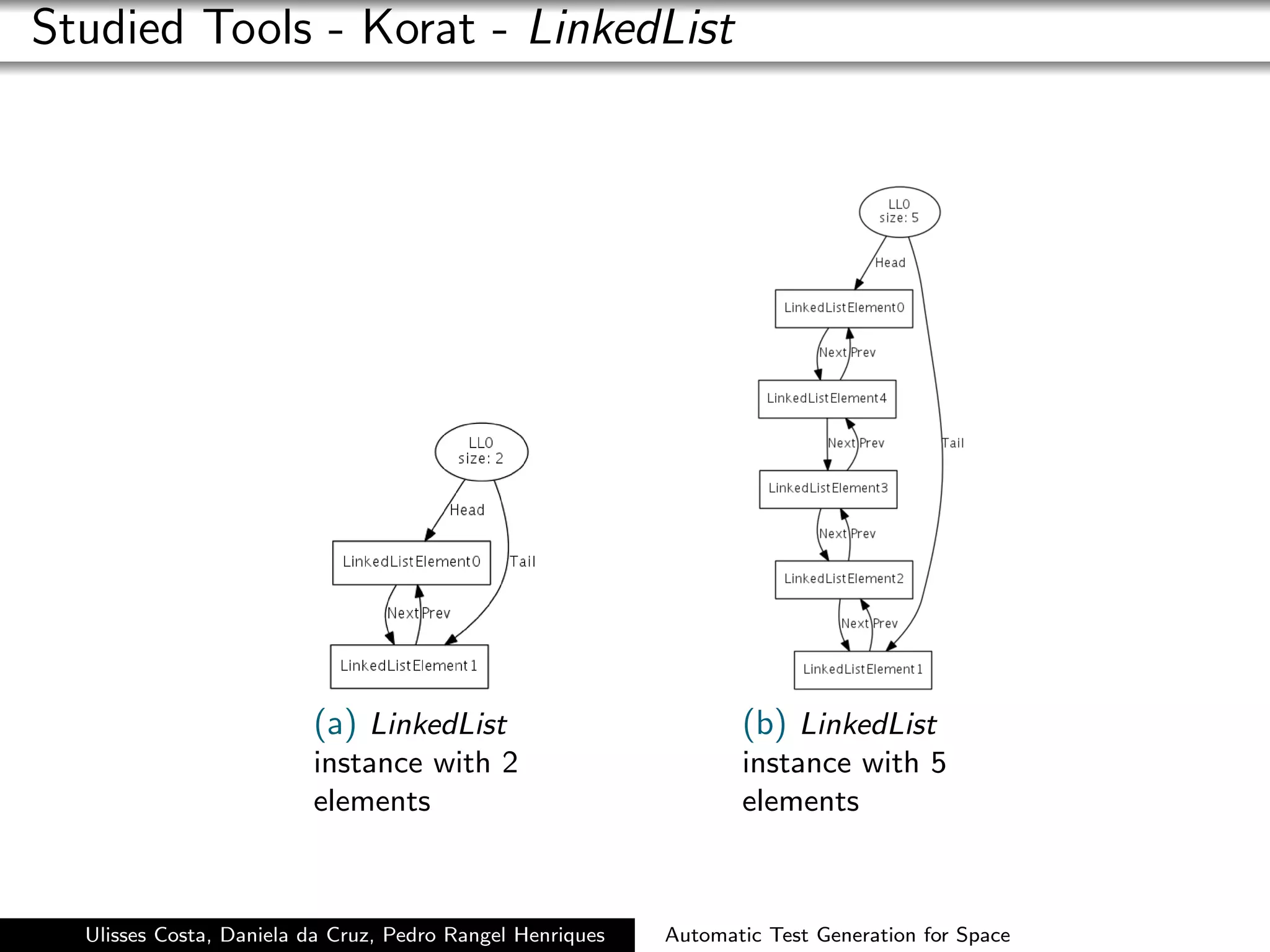 Studied Tools - Korat - LinkedList




                         (a) LinkedList                           (b) LinkedList
                         instance with 2                          instance with 5
                         elements                                 elements



  Ulisses Costa, Daniela da Cruz, Pedro Rangel Henriques   Automatic Test Generation for Space
 