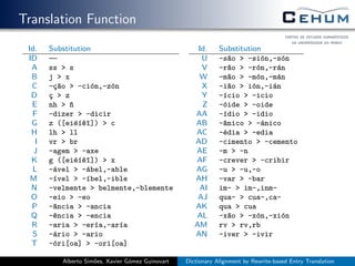 Translation Function
Id. Substitution
ID —
A ss > s
B j > x
C -¸c~ao > -ci´on,-z´on
D ¸c > z
E nh > ~n
F -dizer > -dicir
G z ([ei´e´ı^e^ı]) > c
H lh > ll
I vr > br
J -agem > -axe
K g ([ei´e´ı^e^ı]) > x
L -´avel > -´abel,-able
M -´ıvel > -´ıbel,-ible
N -velmente > belmente,-blemente
O -eio > -eo
P -^ancia > -ancia
Q -^encia > -encia
R -aria > -er´ıa,-ar´ıa
S -´ario > -ario
T -´ori[oa] > -ori[oa]
Id. Substitution
U -s~ao > -si´on,-s´on
V -r~ao > -r´on,-r´an
W -m~ao > -m´on,-m´an
X -i~ao > i´on,-i´an
Y -´ıcio > -icio
Z -´oide > -oide
AA -´ıdio > -idio
AB -^anico > -´anico
AC -´edia > -edia
AD -cimento > -cemento
AE -m > -n
AF -crever > -cribir
AG -u > -u,-o
AH -var > -bar
AI im- > im-,inm-
AJ qua- > cua-,ca-
AK qua > cua
AL -x~ao > -x´on,-xi´on
AM rv > rv,rb
AN -iver > -ivir
Alberto Sim˜oes, Xavier G´omez Guinovart Dictionary Alignment by Rewrite-based Entry Translation
 
