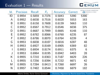 Evaluation 1 — Results
Id. Precision Recall F1 Accuracy Correct ∆
ID 0.9954 0.5859 0.7376 0.5843 5390 5390
A 0.9952 0.6038 0.7516 0.6020 5553 163
B 0.9951 0.6158 0.7608 0.6139 5663 110
C 0.9952 0.6567 0.7912 0.6546 6038 375
D 0.9951 0.6687 0.7999 0.6665 6148 110
E 0.9952 0.6782 0.8066 0.6760 6235 87
F 0.9952 0.6786 0.8070 0.6764 6239 4
G 0.9953 0.6838 0.8107 0.6816 6287 48
H 0.9953 0.6927 0.8169 0.6905 6369 82
I 0.9953 0.6934 0.8174 0.6911 6375 6
J 0.9953 0.6964 0.8195 0.6942 6403 28
K 0.9955 0.7210 0.8363 0.7187 6629 226
L 0.9955 0.7256 0.8394 0.7232 6671 42
M 0.9955 0.7284 0.8413 0.7260 6697 26
N 0.9957 0.7482 0.8544 0.7458 6879 182
Alberto Sim˜oes, Xavier G´omez Guinovart Dictionary Alignment by Rewrite-based Entry Translation
 