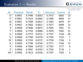 Evaluation 1 — Results
Id. Precision Recall F1 Accuracy Correct ∆
O 0.9957 0.7496 0.8553 0.7472 6892 13
P 0.9957 0.7515 0.8565 0.7490 6909 17
Q 0.9957 0.7588 0.8612 0.7563 6976 67
R 0.9957 0.7602 0.8621 0.7577 6989 13
S 0.9958 0.7680 0.8672 0.7655 7061 72
T 0.9958 0.7703 0.8686 0.7678 7082 21
U 0.9958 0.7772 0.8731 0.7747 7146 64
V 0.9958 0.7780 0.8735 0.7755 7153 7
W 0.9958 0.7783 0.8737 0.7758 7156 3
X 0.9958 0.7796 0.8746 0.7771 7168 12
Y 0.9958 0.7806 0.8752 0.7781 7177 9
Z 0.9958 0.7807 0.8753 0.7782 7178 1
AA 0.9958 0.7813 0.8756 0.7787 7183 5
Alberto Sim˜oes, Xavier G´omez Guinovart Dictionary Alignment by Rewrite-based Entry Translation
 