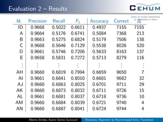 Evaluation 2 – Results
Id. Precision Recall F1 Accuracy Correct ∆
ID 0.9668 0.5022 0.6611 0.4937 7155 7155
A 0.9664 0.5176 0.6741 0.5084 7368 213
B 0.9663 0.5275 0.6824 0.5179 7506 138
C 0.9668 0.5646 0.7129 0.5538 8026 520
D 0.9661 0.5746 0.7206 0.5633 8163 137
E 0.9658 0.5831 0.7272 0.5713 8279 116
...
...
...
...
...
...
...
AH 0.9660 0.6819 0.7994 0.6659 9650 7
AI 0.9661 0.6841 0.8010 0.6681 9682 32
AJ 0.9660 0.6863 0.8025 0.6701 9711 29
AK 0.9660 0.6873 0.8032 0.6711 9726 15
AL 0.9661 0.6881 0.8037 0.6718 9736 10
AM 0.9660 0.6884 0.8039 0.6721 9740 4
AN 0.9660 0.6887 0.8041 0.6724 9744 4
Alberto Sim˜oes, Xavier G´omez Guinovart Dictionary Alignment by Rewrite-based Entry Translation
 