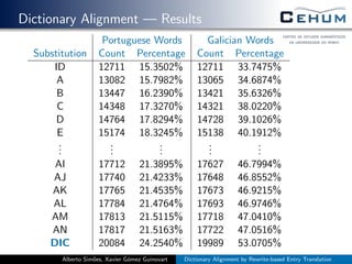 Dictionary Alignment — Results
Portuguese Words Galician Words
Substitution Count Percentage Count Percentage
ID 12711 15.3502% 12711 33.7475%
A 13082 15.7982% 13065 34.6874%
B 13447 16.2390% 13421 35.6326%
C 14348 17.3270% 14321 38.0220%
D 14764 17.8294% 14728 39.1026%
E 15174 18.3245% 15138 40.1912%
...
...
...
...
...
AI 17712 21.3895% 17627 46.7994%
AJ 17740 21.4233% 17648 46.8552%
AK 17765 21.4535% 17673 46.9215%
AL 17784 21.4764% 17693 46.9746%
AM 17813 21.5115% 17718 47.0410%
AN 17817 21.5163% 17722 47.0516%
DIC 20084 24.2540% 19989 53.0705%
Alberto Sim˜oes, Xavier G´omez Guinovart Dictionary Alignment by Rewrite-based Entry Translation
 