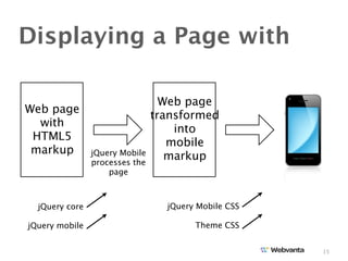 Displaying a Page with

                                  Web page
Web page
                                transformed
  with
                                    into
 HTML5
                                   mobile
 markup         jQuery Mobile
                processes the
                                   markup
                    page



  jQuery core                     jQuery Mobile CSS

jQuery mobile                           Theme CSS


                                                      15
 