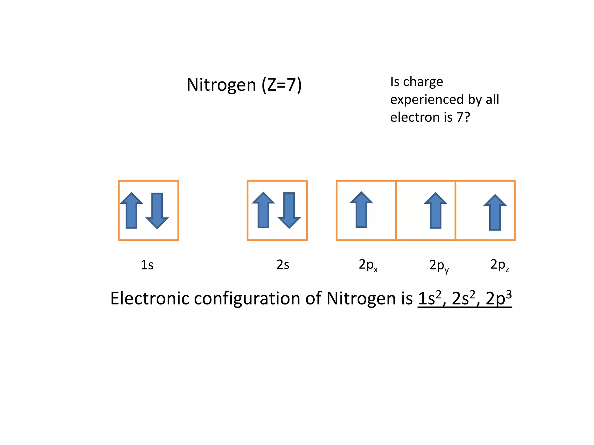 1s 2s 2px 2pz2py
Electronic configuration of Nitrogen is 1s2, 2s2, 2p3
Nitrogen (Z=7) Is charge
experienced by all
electron is 7?