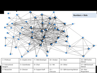 Visualizing Community through Social Network Analysis | PPTX