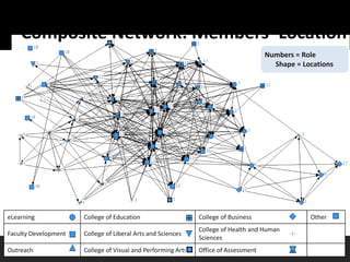 Visualizing Community through Social Network Analysis | PPTX