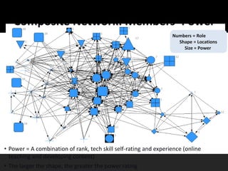 Visualizing Community through Social Network Analysis | PPTX