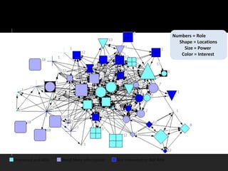 Visualizing Community through Social Network Analysis | PPTX