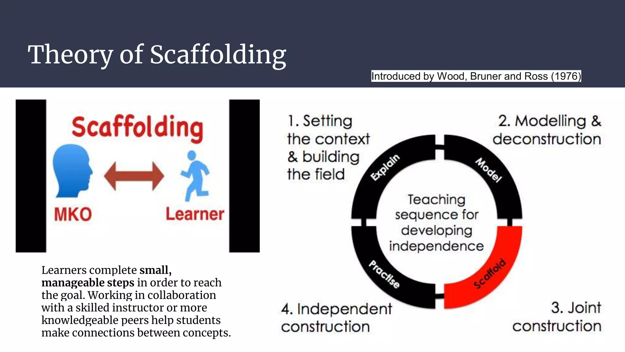 Theory of Scaffolding
Introduced by Wood, Bruner and Ross (1976)
Learners complete small,
manageable steps in order to reach
the goal. Working in collaboration
with a skilled instructor or more
knowledgeable peers help students
make connections between concepts.
 