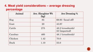 4. Meat yield considerations – average dressing
percentage
Animal Ave. Slaughter Wt
(kg)
Ave Dressing %
Hog 85 69.93 (head off)
Goat 20 43.97
Cattle 275 48.2 (crossbreds)
55 (imported)
Carabao 460 48.1 (crossbreds)
Chicken 1.42 70.0
Duck 1.10 55.0
 