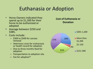 Euthanasia or AdoptionHorse Owners indicated they spend up to $1,200 for their horse to be euthanized or adoptedAverage between $250 and $485.Costs include:$300 to $500 for carcass removalVeterinary costs for euthanasia or health record for adoptionOne to three months feed for adoptionTransportation to adoption siteFee for adoption*