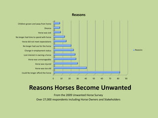 Reasons Horses Become UnwantedFrom the 2009 Unwanted Horse SurveyOver 27,000 respondents including Horse Owners and Stakeholders