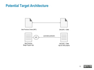 Potential Target Architecture
11
Best Practices Criteria (BPC)
Best Practices
Badge Program App
OW2 BPC + OMM
OW2 BPC + OMM
App for OW2 projects
API
automated publication
 