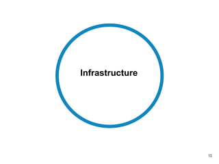 13
Infrastructure
 