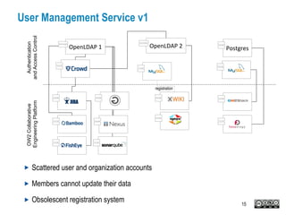 User Management Service v1
OpenLDAP 1 OpenLDAP 2
registration
Postgres
Scattered user and organization accounts
Members cannot update their data
Obsolescent registration system
OW2Collaborative
EngineeringPlatform
Authentication
andAccessControl
15
 