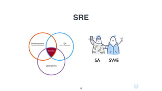 SRE
+ разработчикиСисадмины
Что такое Site Reliability Engineering (Ben Treynor)
12
 