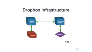 Dropbox infrastructure
MetaData
Servers
MetaData
Servers
MetaData
Servers
DataBase
DataBase
DataBase
DataBase
Metadata
Servers
MetaData
Servers
MetaData
ServersMetaData
Servers
Block
Storage
Servers
Amazon S3
2011
5
 