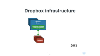 Dropbox infrastructure
2012
MetaData
ServersMetaData
ServersMetaData
Servers
DataBase
DataBase
DataBase
DataBase
Metadata
Servers
Distributed Database
Library (Edgestore)
6
 