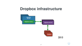 Dropbox infrastructure
2013
MetaData
Servers
MetaData
ServersMetaData
Servers
DataBase
DataBase
DataBase
DataBase
Metadata
Servers
Edgestore Library Edgestore ServiceEdgestore ServiceEdgestore Service
Edgestore Service
7
Go
Edgestore youtube
 