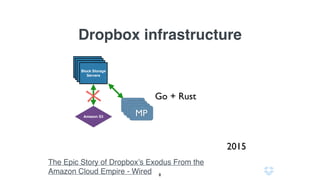 Dropbox infrastructure
2015
MetaData
Servers
MetaData
ServersMetaData
Servers
Block Storage
Servers
Amazon S3
DataBDataBDataB
MP
Эпичная история, как Dropbox ушёл от Amazon в своё облако - Wired
Go + Rust
8
 