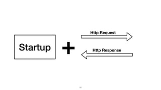 Startup
Http Request
Http Response
+
58
 
