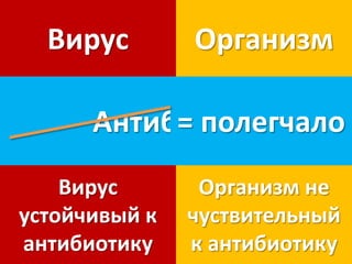 Вирус        Организм

      Антибиотик
           = полегчало
    Вирус       Организм не
устойчивый к   чуствительный
антибиотику    к антибиотику
 