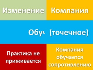 Изменение Компания

       Обучение
            (точечное)
                 Компания
Практика не
                 обучается
приживается
              сопротивлению
 