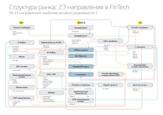 E-Wallets RegisterPay via Profile 
mPos 
eToro 
Motif Investing 
Loyal3 
Fidor Bank 
(Pay Pal) 
( ) 
(Qiwi) 
(Amazon) 
(Facebook) 
KickStarter 
Second Market 
Shares Post 
Angel List 
Offline-comerce 
SumpUP 
Square 
iZettle 
LifePay 
T-commerce 
Revel 
Leaf 
LifePAD 
ElaCarte 
Wallmob 
BLE/Beacons 
Prepaid/Gift 
commerce 
POS-B2C 
B2B2CB 2B 
Payroll- 
Shpify 
My-Apps 
Bancorp 
GreenDot 
Dwolla Transferwise Zen Payroll 
Wallla.by edo 
FinanceIt 
M-Wallets 
Simple 
Moven 
(Apple Passbook) 
(Google Wallet) 
(Go Bank) 
Instabank 
PFM PFP 
(Mint) 
(Yodlee) 
Money Desktop 
Personal Capital 
Learn Vest 
Finantix 
Figlo 
Wishlist 
myWishBoard 
Smarty Pig 
(Amazon Wishlist) 
(Facebook Wishlist) 
Bitcoin 
Coin Base 
Credit Karma 
Wong 
LendUp 
Kreditech 
The Currency Cloud 
P2P-Lending 
Club 
Prosper 
Zopa 
Stripe 
(Braintree) 
Структура рынка: 23 направления в FinTech 
Из 23 направлений наиболее активно развиваются 7 
 