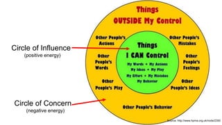 Circle of Influence
(positive energy)
Circle of Concern
(negative energy)
Source: http://www.hpma.org.uk/node/2350
 